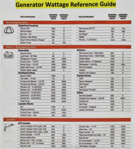 Generator Watt Usage Chart