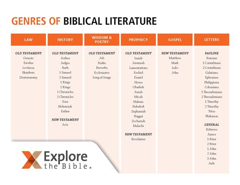 Genres Of The Bible Chart