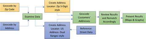 Geocoding process
