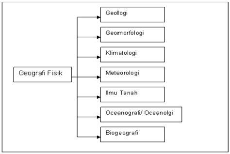 Geografi Fisik