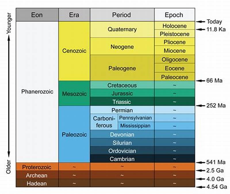 Geologic Time Scale Chart