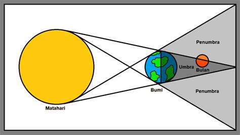 Gerhana Bulan Sebagian