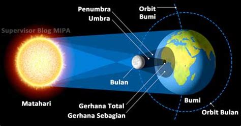Gerhana Matahari Sebagian
