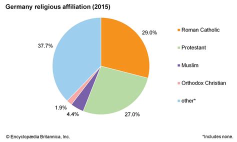 Germany Religion Pie Chart