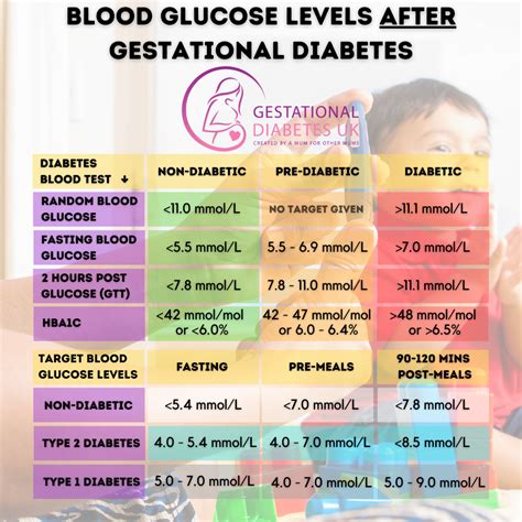 Diabetes Blood Sugar Level… 