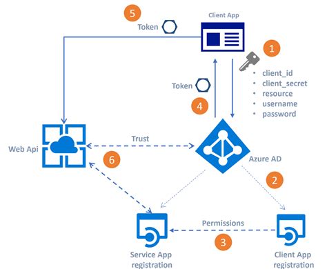 Get Graph Data Returned From Azure AD Authentication