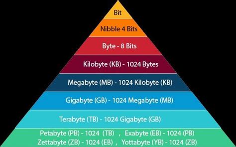 Gigabyte Terabyte hierarchy