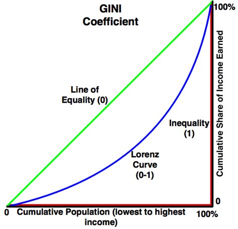 Gini Coefficient