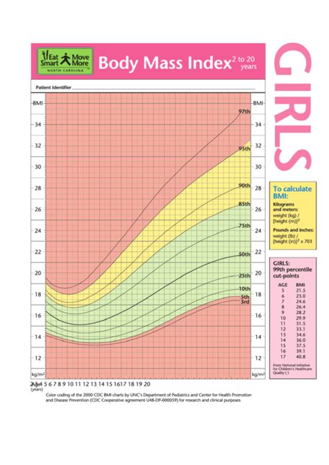 Girls Bmi Chart