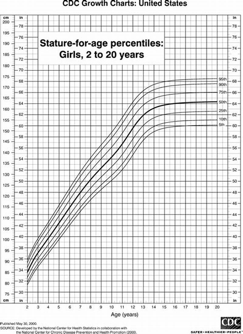 Girls Height Chart