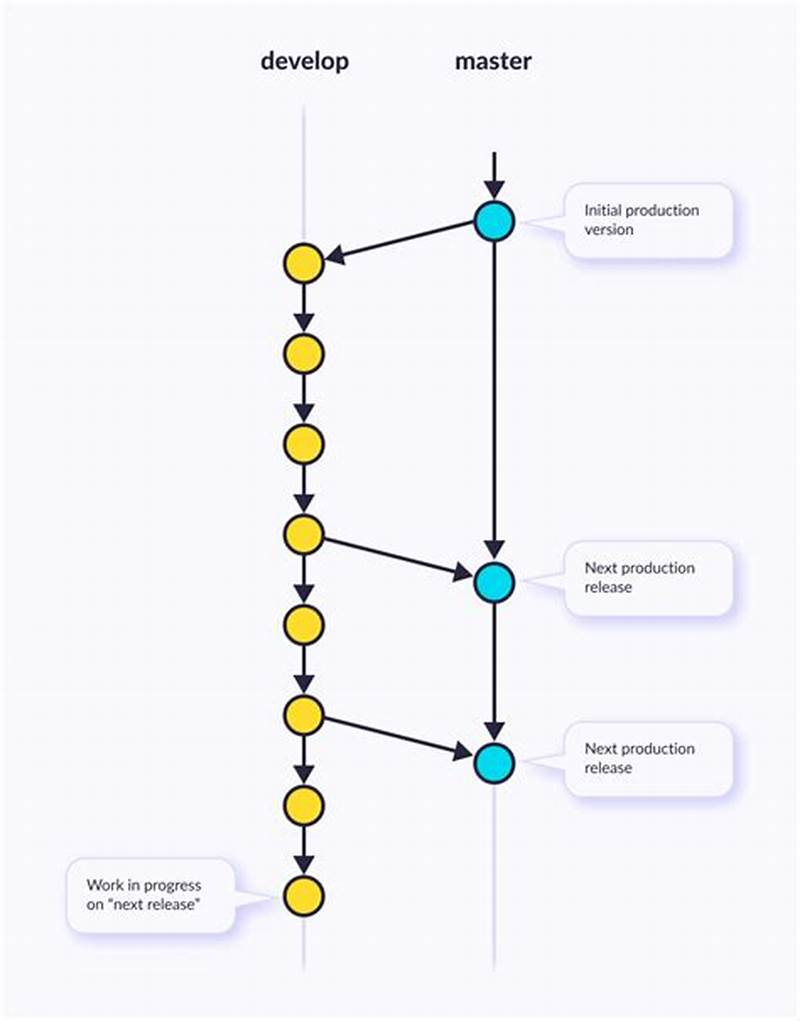 Github Branch Name Pattern Master And Develop