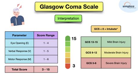 Glasgow Coma Scale score table