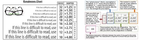 Glasses Prescription Numbers Chart