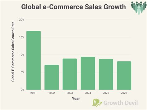 Global E-commerce Growth