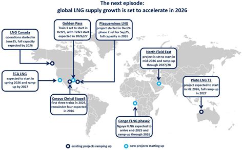 Global LNG market