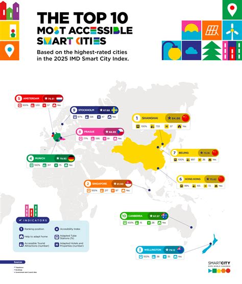 Global Smart City Map