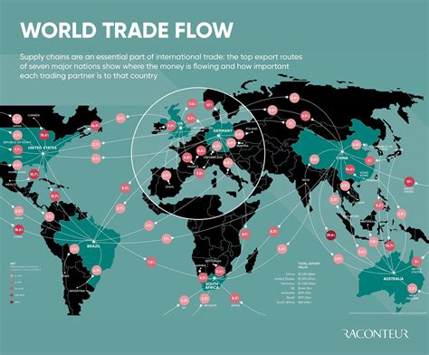 Global Trade Chart