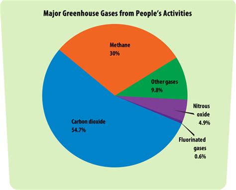 Global Warming Pie Chart