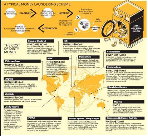 Global money laundering