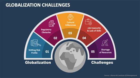 Globalization Challenges