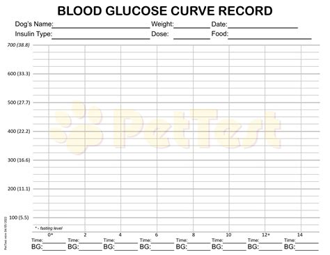 Glucose Curve Dog Chart