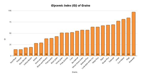 Glycemic Index Of Grains Chart