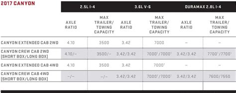 Gmc Canyon Towing Capacity Chart