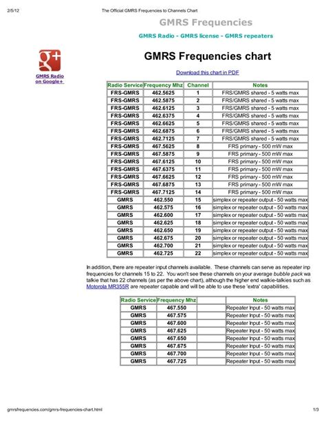 Gmrs Frequencies Chart