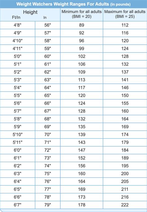 Goal Weight Chart For Weight Watchers