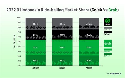 Gojek Statistics