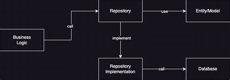 Golang Repository Pattern