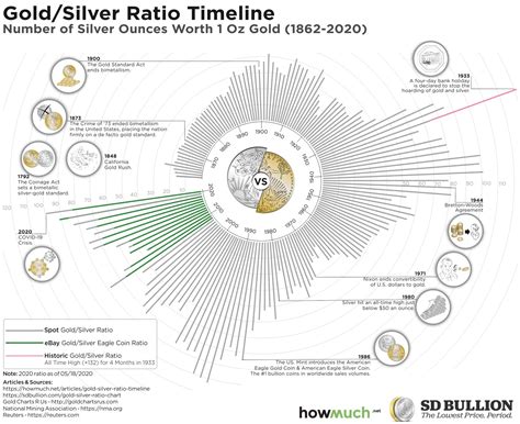 Gold And Silver Value Chart