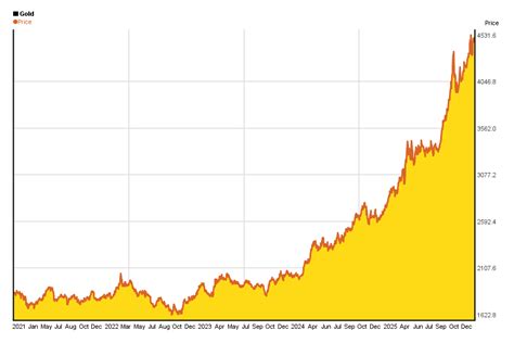 Gold Price 5 Year Chart