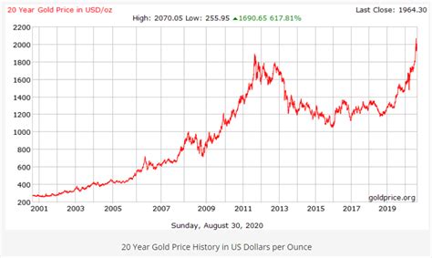 Gold Prices By Year Chart