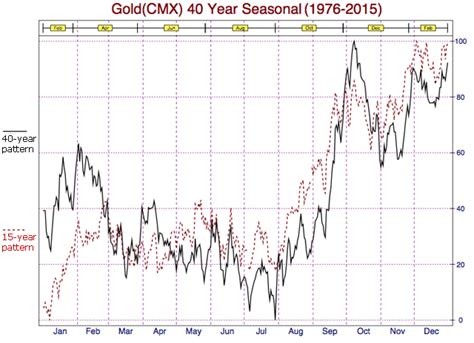 Gold Seasonal Chart
