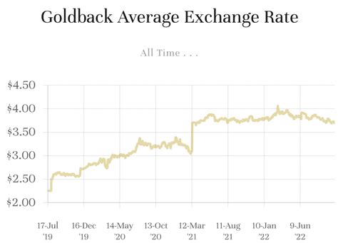 Goldback Price Chart Usd