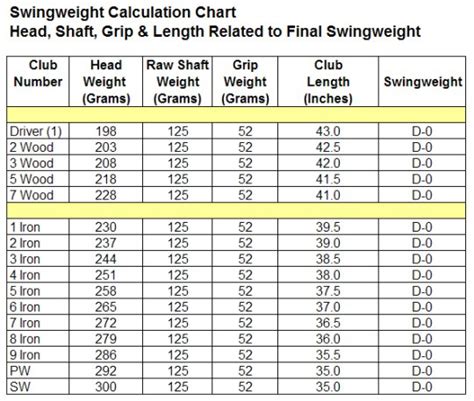 Golf Driver Swing Weight Chart