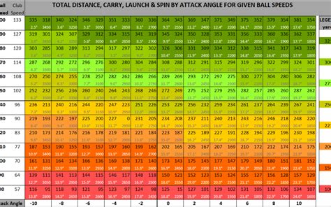 Golf Swing Speed To Distance Chart
