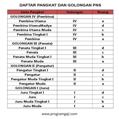 Golongan PNS