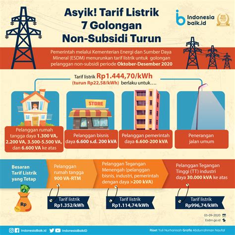 Golongan Tarif Listrik