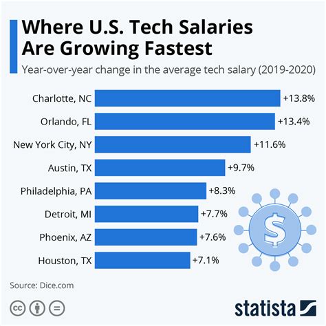 Google vs Amazon tech intern salaries