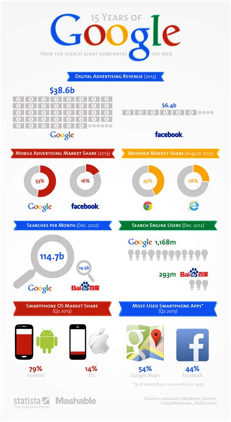 Google Infographic