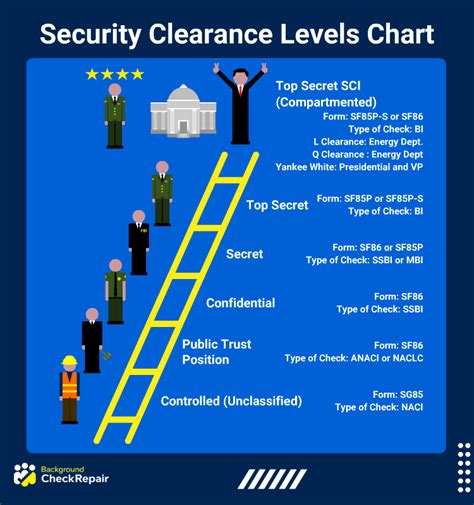 Government Security Clearance Levels Chart