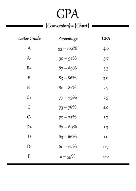 Gpa Equivalency Chart