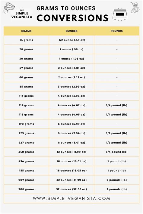 Gr Oz Conversion Chart
