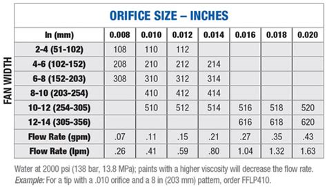 Graco Spray Gun Tips Sizes Chart