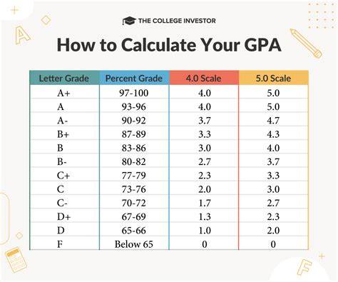 Grade Point Average Explained