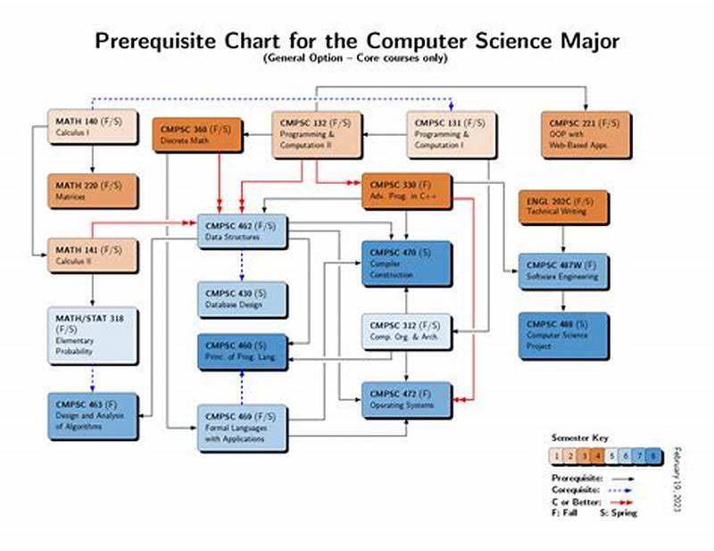 Graduate Prerequisites Catalog Computer Science Gsu