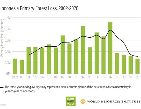 Grafik Deforestasi