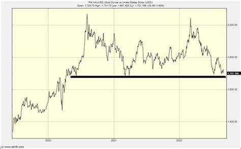 Grafik Harga Emas